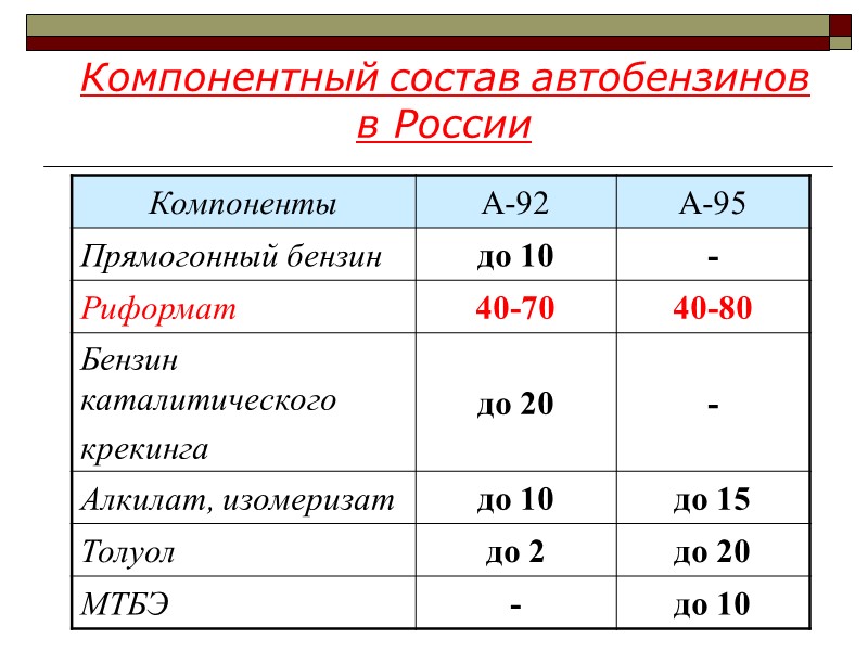 Компонентный состав автобензинов в России